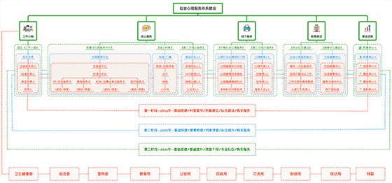 社会心理服务体系建设